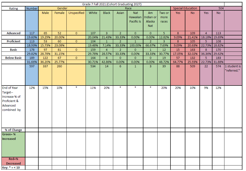 ACPS Grade 7 Reading Data-Diagnostic Monitoring for Fall 2021 using Reading Inventory for all students. Data is based on students who scored in the Advanced, Proficient, Basic, and Below Basic categories and is disaggregated by gender, race, and students with disabilities.